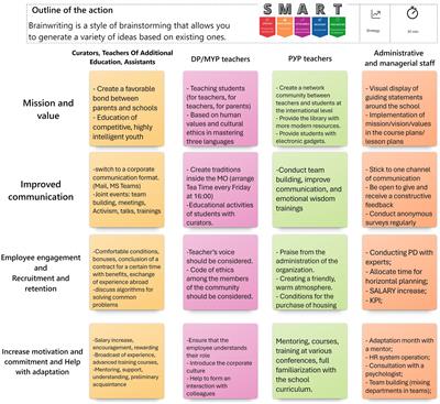 Enhancing digital literacy skills among teachers for effective integration of computer science and design education: a case study at Astana International School, Kazakhstan